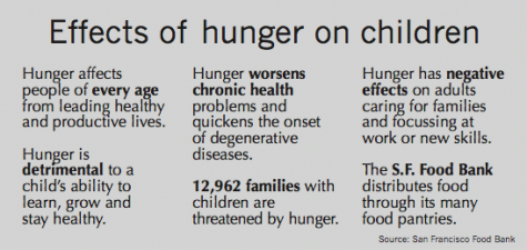 Hunger prevalent amongst S.F. kids