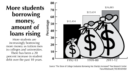 More students borrowing money for college; amount of loans rising