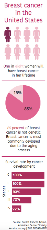Self-exams save lives through  early detection of breast cancer