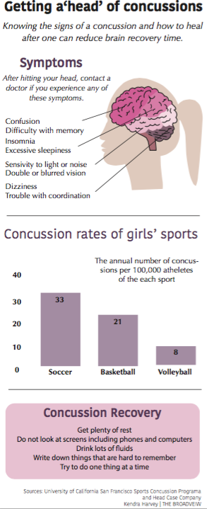 Concussions have consequences