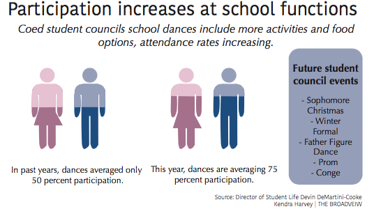 Source: Director of Student Life Devin DeMartini-Cooke