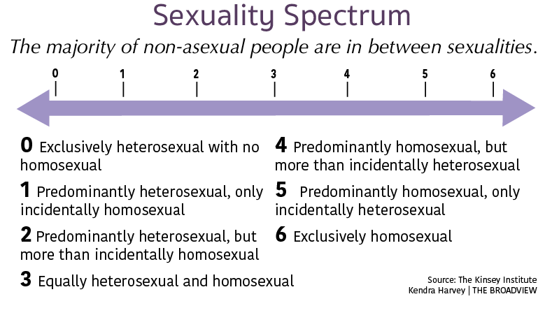 Sexuality Spectrum Test Asexual 💖free Graphic Vector Files Image 0496