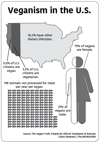 Ethics inspire veganism