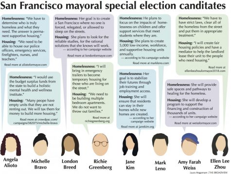San Francisco mayoral special election candidates