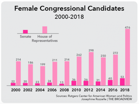 Pink wave engulfs elections