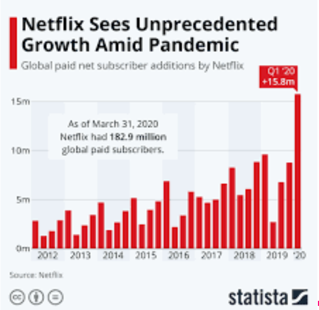 Netflix’s subscription count increased greatly over the last two months. Netflix gained over 6 million subscribers in 2020 with 182.9 million total.