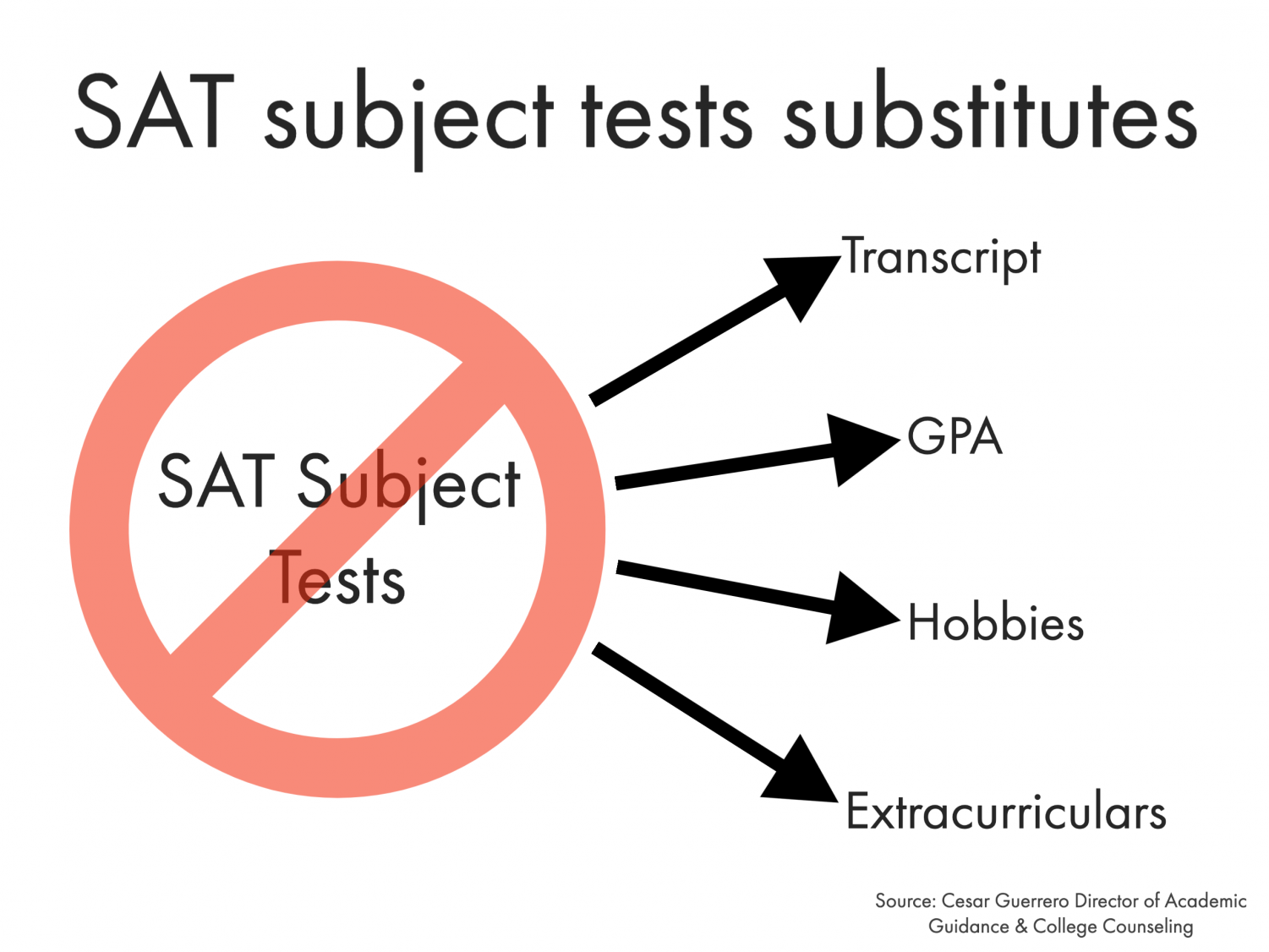 College Board Will No Longer Offer Subject Tests, Optional Essay | The ...