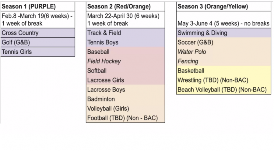 BCL-West’s modified three seasons allow for student athletes to participate in sports previously canceled due to COVID-19. The San Francisco Department of Public Health has not yet approved competitions between athletes.