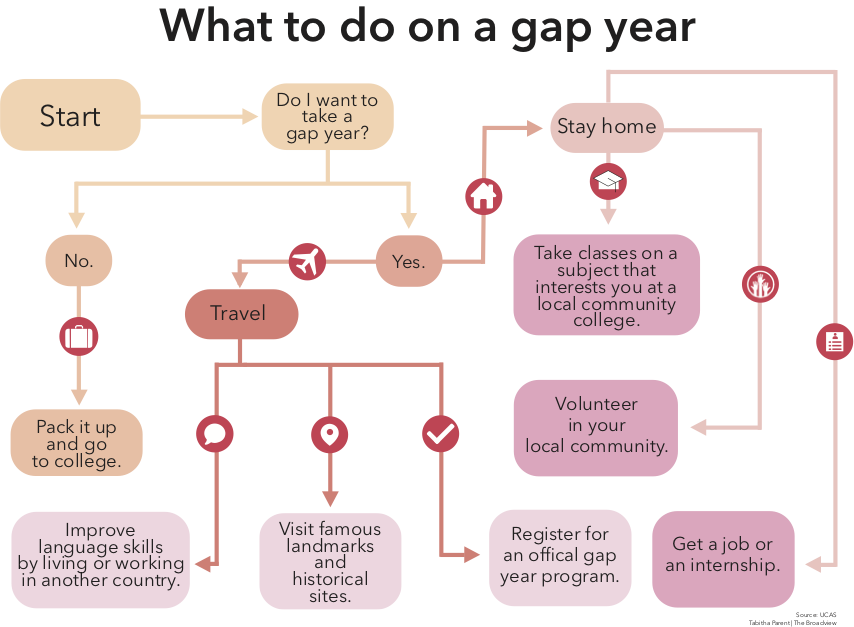 There are many options for students interested in gap years, from traveling to gaining work experience. 