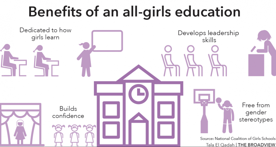 Empowerment of women rises in single-sex education