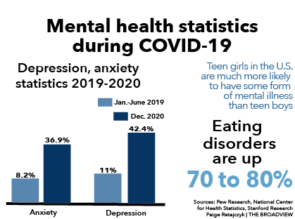 Screens affect teens mentally, physically