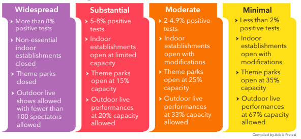 Red/Orange Tiers loosen restrictions