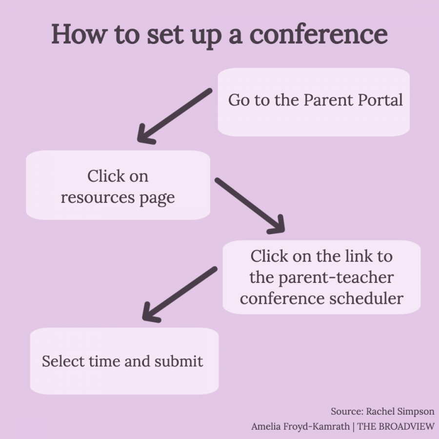 Parent-teacher conferences begin