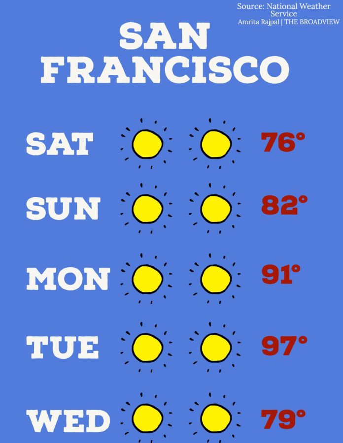 San Francisco reached an astonishing high of 97° today. Many Bay Area cities broke record highs, reaching up to 110°.