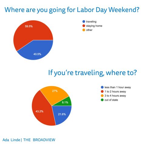 Statistics demonstrating students traveling during Labor Day weekend. Most students are not traveling or staying local for the upcoming long weekend. 