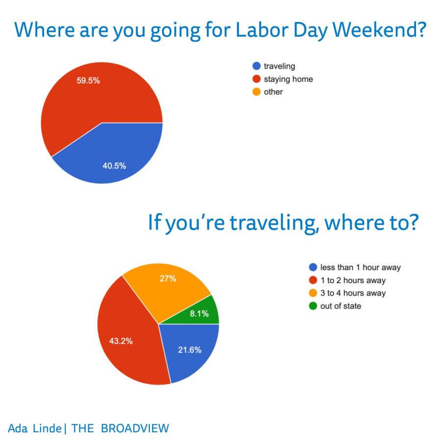 Statistics+demonstrating+students+traveling+during+Labor+Day+weekend.+Most+students+are+not+traveling+or+staying+local+for+the+upcoming+long+weekend.+