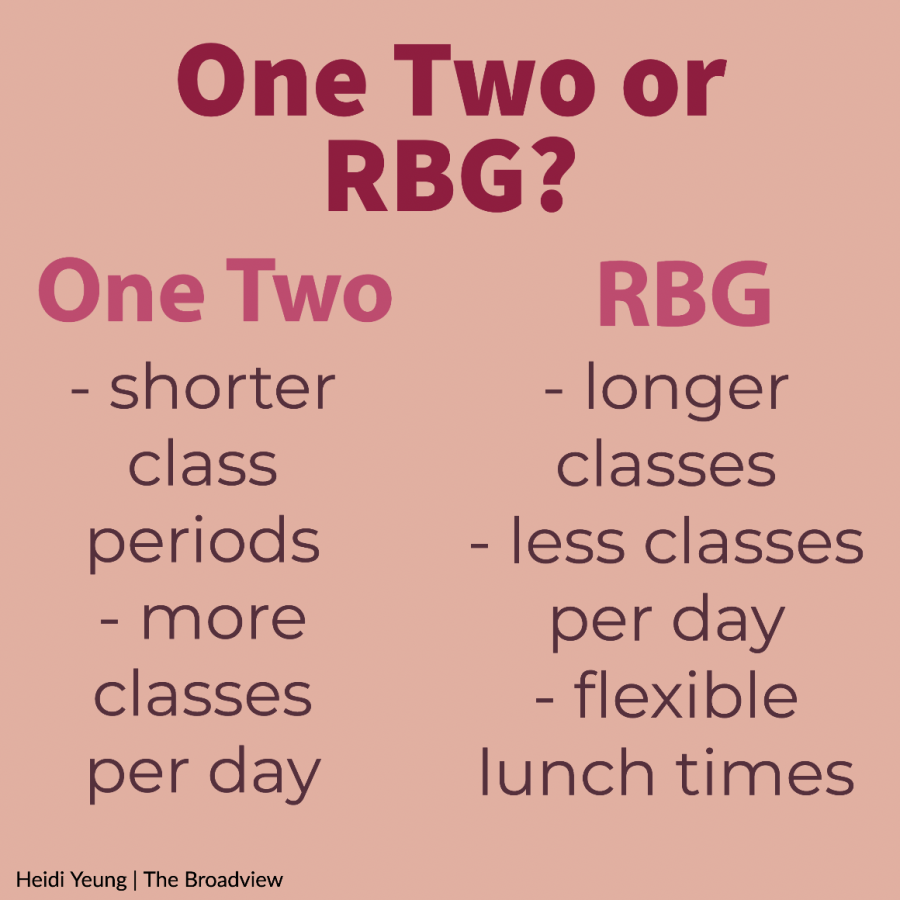 The One Two and RBG schedules all have different qualities, in which students and teachers all have different preferences. The RBG schedule was created for the 2021-2022 school year’s schedule. 
