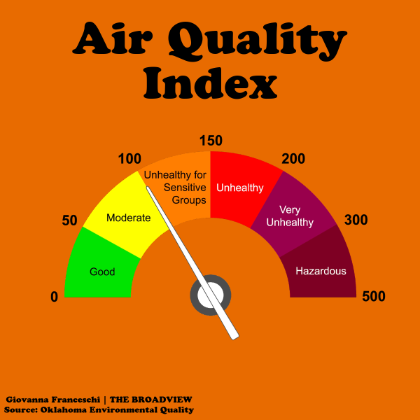 Air quality in the Bay