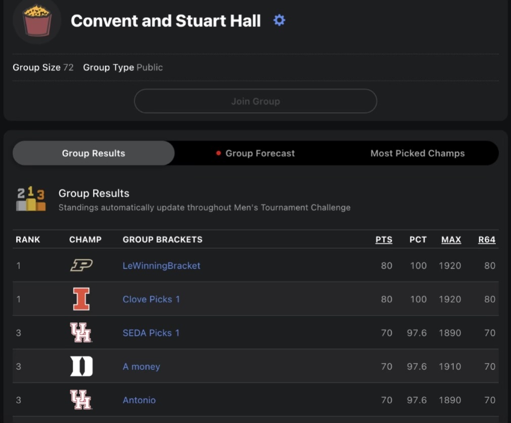 Convent and Stuart Hall High School’s March Madness bracket. There are 72 brackets competing to win this year’s school-wide tournament. 